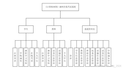 計(jì)算機(jī)網(wǎng)絡(luò)課程在線考試系統(tǒng)的設(shè)計(jì)與實(shí)現(xiàn) 基于計(jì)算機(jī)系統(tǒng)集成視角