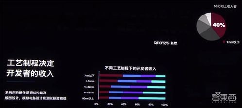 六大芯片賽道熱度飆升，開發(fā)者年薪突破30萬，新思科技調(diào)研揭示行業(yè)新風(fēng)向