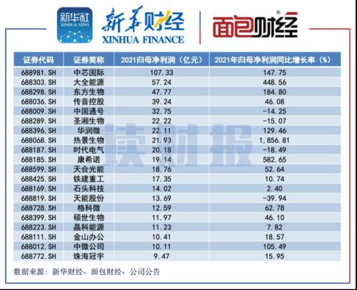 科創(chuàng)板2024年度業(yè)績速覽 超九成公司實(shí)現(xiàn)盈利，百濟(jì)神州成“虧損王”，金融科技板塊亮眼