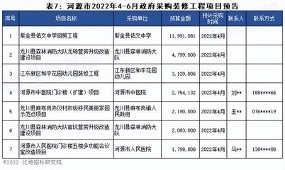 項(xiàng)目預(yù)告 | 2022年4月至6月廣東省政府采購(gòu)裝修工程項(xiàng)目